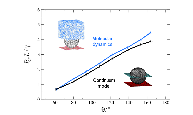 Comparison of the results given by atomistic simulation and continuum model of wetting process on structured surface.